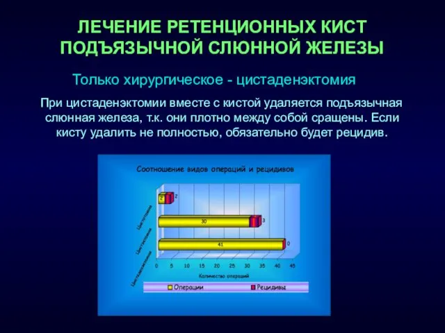 ЛЕЧЕНИЕ РЕТЕНЦИОННЫХ КИСТ ПОДЪЯЗЫЧНОЙ СЛЮННОЙ ЖЕЛЕЗЫ При цистаденэктомии вместе с кистой