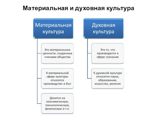 Материальная и духовная культура