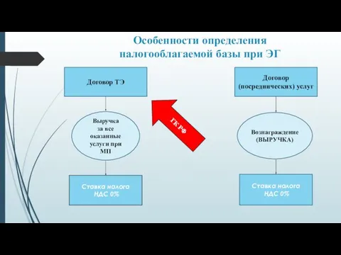 Особенности определения налогооблагаемой базы при ЭГ Договор ТЭ Договор (посреднических) услуг