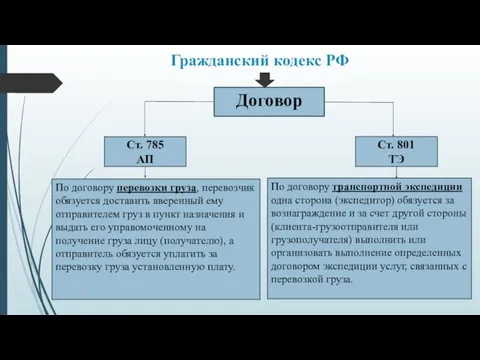 Гражданский кодекс РФ Договор Ст. 785 АП Ст. 801 ТЭ По