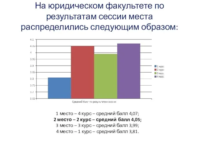 На юридическом факультете по результатам сессии места распределились следующим образом: 1