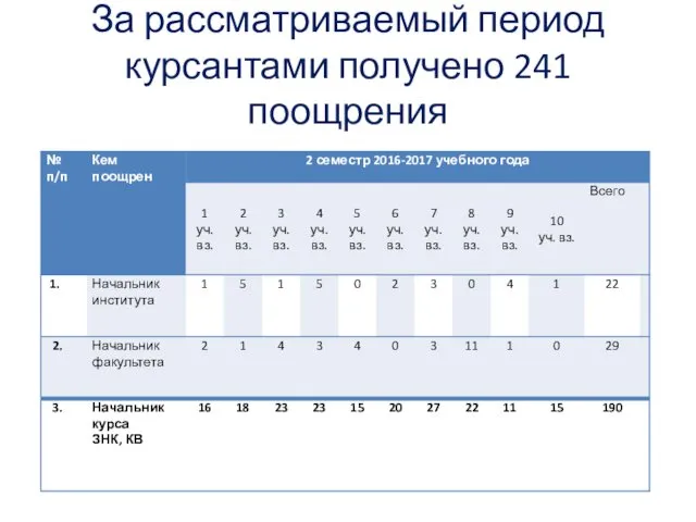 За рассматриваемый период курсантами получено 241 поощрения