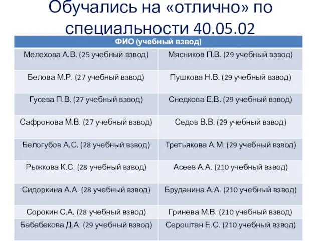 Обучались на «отлично» по специальности 40.05.02