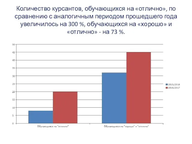 Количество курсантов, обучающихся на «отлично», по сравнению с аналогичным периодом прошедшего