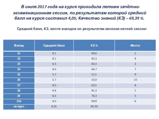 В июле 2017 года на курсе проходила летняя зачётно-экзаменационная сессия, по