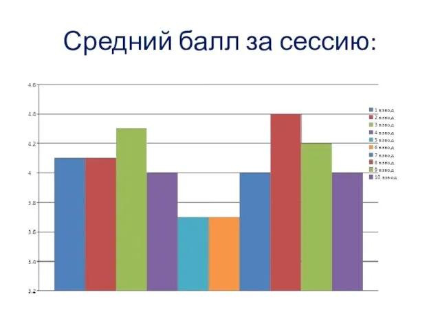 Средний балл за сессию: