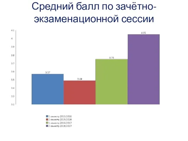 Средний балл по зачётно-экзаменационной сессии