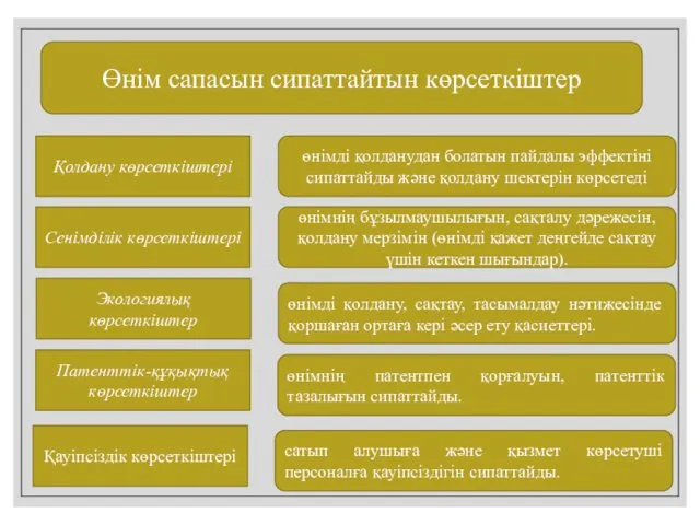 Өнім сапасын сипаттайтын көрсеткіштер өнімнің патентпен қорғалуын, патенттік тазалығын сипаттайды. Патенттік-құқықтық