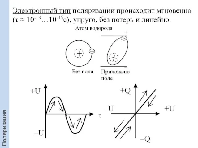 Электронный тип поляризации происходит мгновенно (τ ≈ 10-13…10-15с), упруго, без потерь и линейно. Поляризация