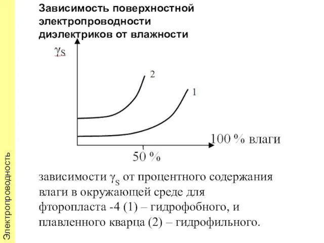 Электропроводность зависимости γS от процентного содержания влаги в окружающей среде для