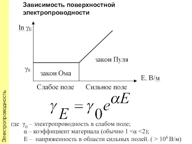 Электропроводность где γ0 – электропроводность в слабом поле; α – коэффициент