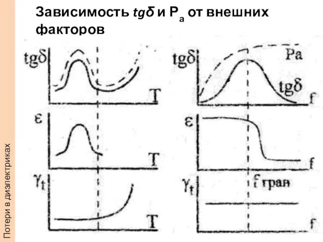 Потери в диэлектриках Зависимость tgδ и Ра от внешних факторов