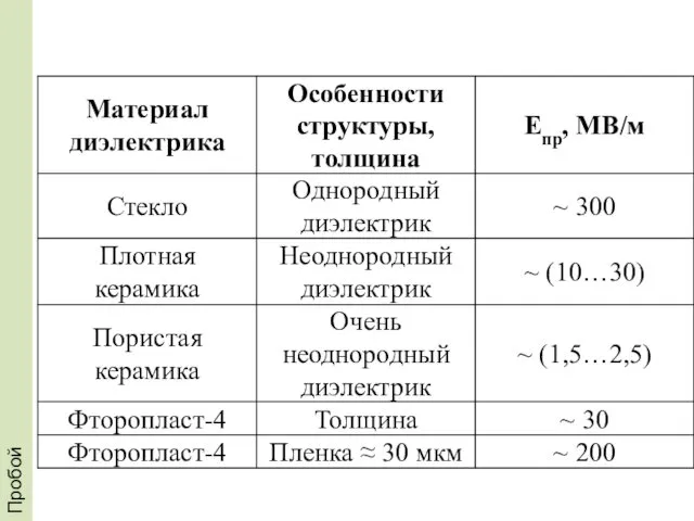 Пробой