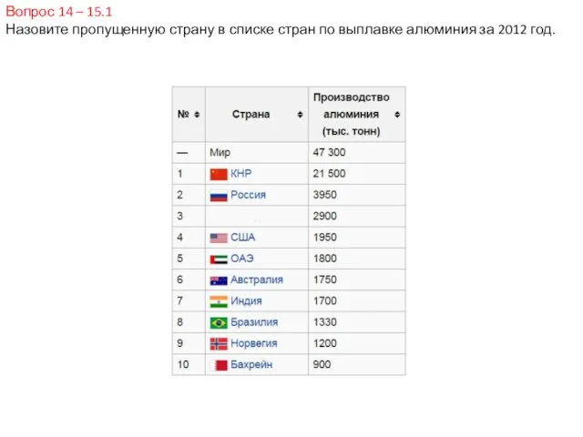 Вопрос 14 – 15.1 Назовите пропущенную страну в списке стран по выплавке алюминия за 2012 год.