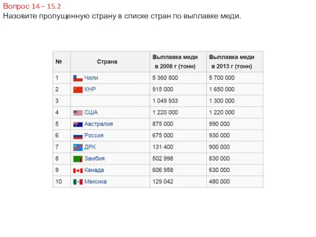 Вопрос 14 – 15.2 Назовите пропущенную страну в списке стран по выплавке меди.