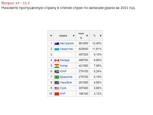 Вопрос 14 – 15.3 Назовите пропущенную страну в списке стран по запасам урана за 2011 год.