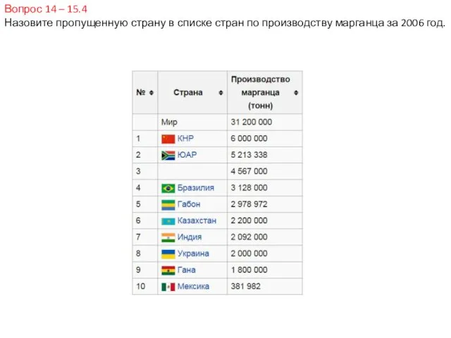 Вопрос 14 – 15.4 Назовите пропущенную страну в списке стран по производству марганца за 2006 год.