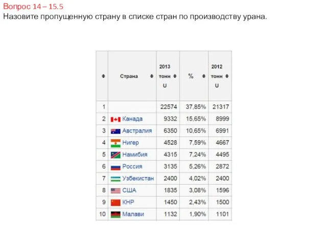 Вопрос 14 – 15.5 Назовите пропущенную страну в списке стран по производству урана.