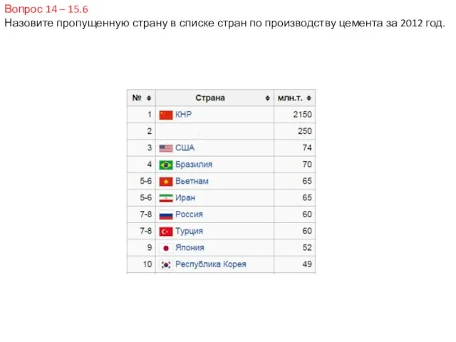 Вопрос 14 – 15.6 Назовите пропущенную страну в списке стран по производству цемента за 2012 год.