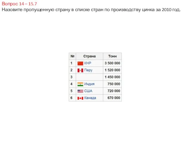 Вопрос 14 – 15.7 Назовите пропущенную страну в списке стран по производству цинка за 2010 год.