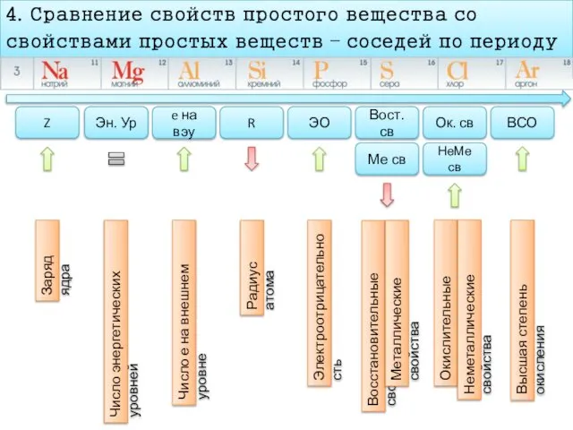 4. Сравнение свойств простого вещества со свойствами простых веществ – соседей