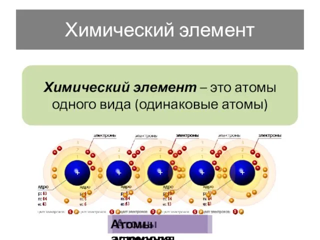 Химический элемент Химический элемент – это атомы одного вида (одинаковые атомы) Атомы углерода Атомы алюминия