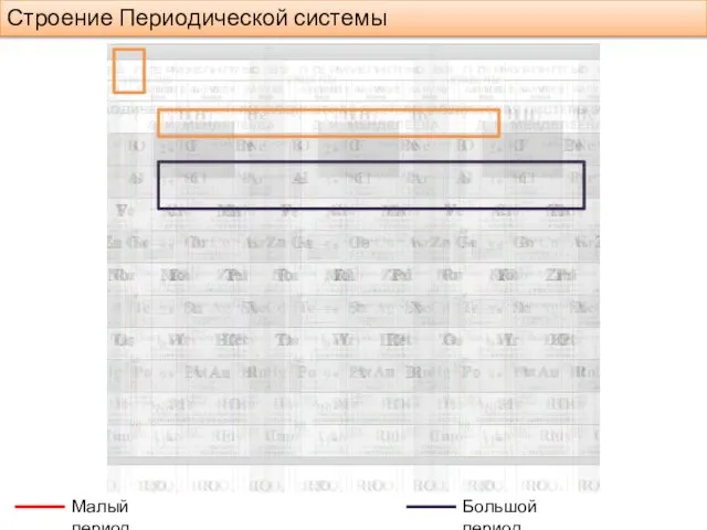 Строение Периодической системы Малый период Большой период