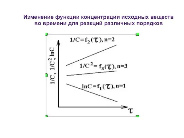 Изменение функции концентрации исходных веществ во времени для реакций различных порядков