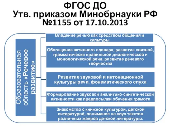 ФГОС ДО Утв. приказом Минобрнауки РФ №1155 от 17.10.2013