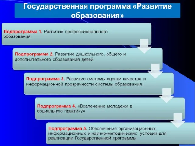 Государственная программа «Развитие образования»