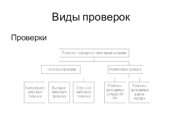 Виды проверок Проверки