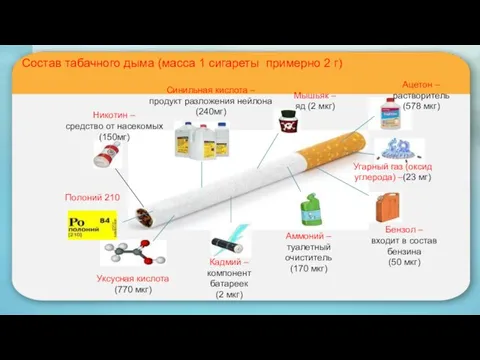 Состав табачного дыма (масса 1 сигареты примерно 2 г) Никотин –