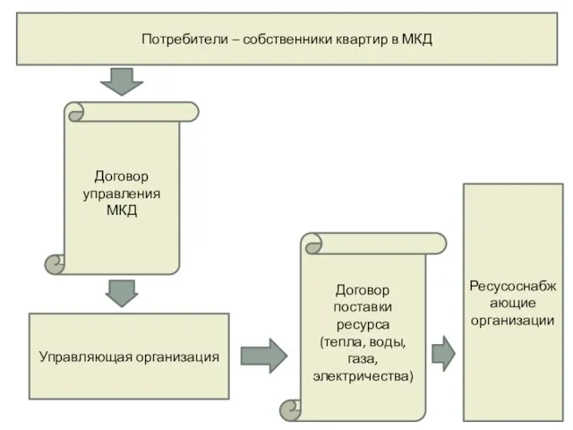 Потребители – собственники квартир в МКД Договор управления МКД Управляющая организация