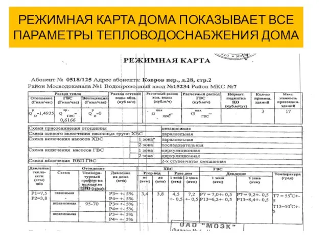 РЕЖИМНАЯ КАРТА ДОМА ПОКАЗЫВАЕТ ВСЕ ПАРАМЕТРЫ ТЕПЛОВОДОСНАБЖЕНИЯ ДОМА