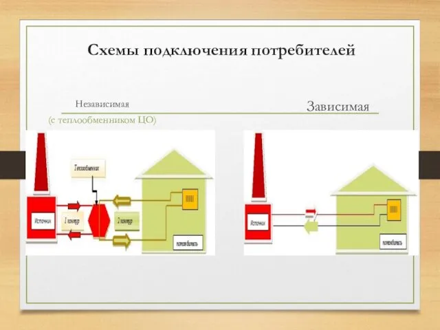 Схемы подключения потребителей Независимая (с теплообменником ЦО) Зависимая