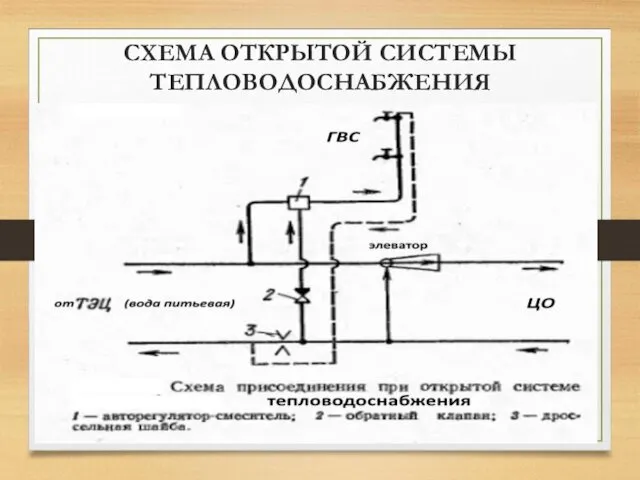 СХЕМА ОТКРЫТОЙ СИСТЕМЫ ТЕПЛОВОДОСНАБЖЕНИЯ