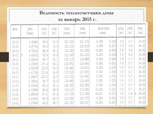 Ведомость теплосчетчика дома за январь 2015 г.