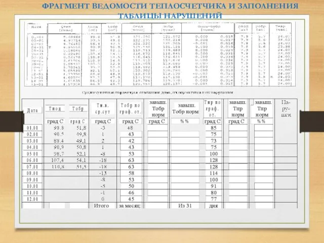 ФРАГМЕНТ ВЕДОМОСТИ ТЕПЛОСЧЕТЧИКА И ЗАПОЛНЕНИЯ ТАБЛИЦЫ НАРУШЕНИЙ