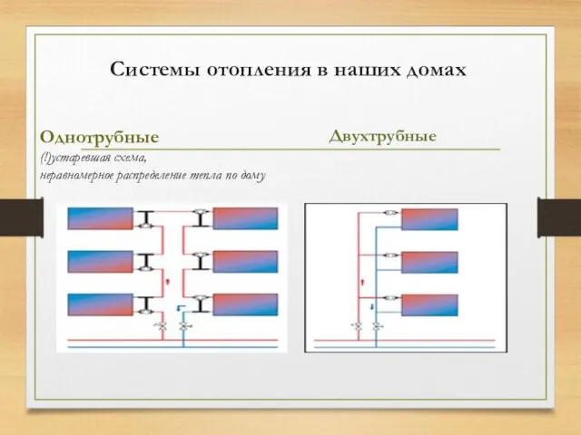 Системы отопления в наших домах Двухтрубные Однотрубные (!)устаревшая схема, неравномерное распределение тепла по дому