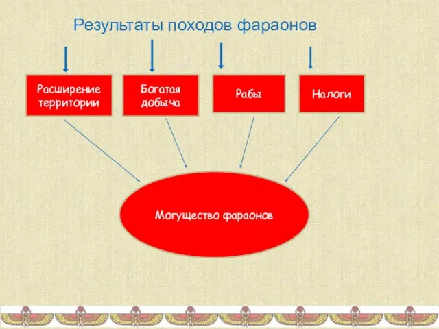 Результаты походов фараонов Расширение территории Богатая добыча Рабы Могущество фараонов Налоги