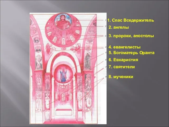 Схема росписи храма. 1. Спас Вседержитель 2. ангелы 3. пророки, апостолы