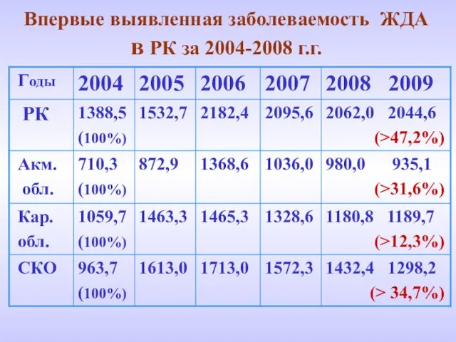 Впервые выявленная заболеваемость ЖДА в РК за 2004-2008 г.г.