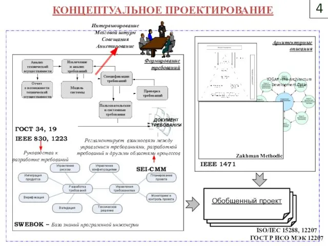 4 Интервьюирование Мозговой штурм Совещания Анкетирование … ГОСТ 34, 19 IEEE