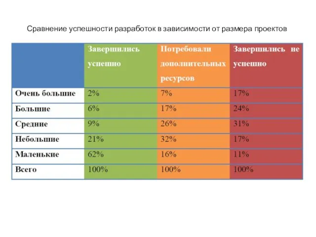 Сравнение успешности разработок в зависимости от размера проектов