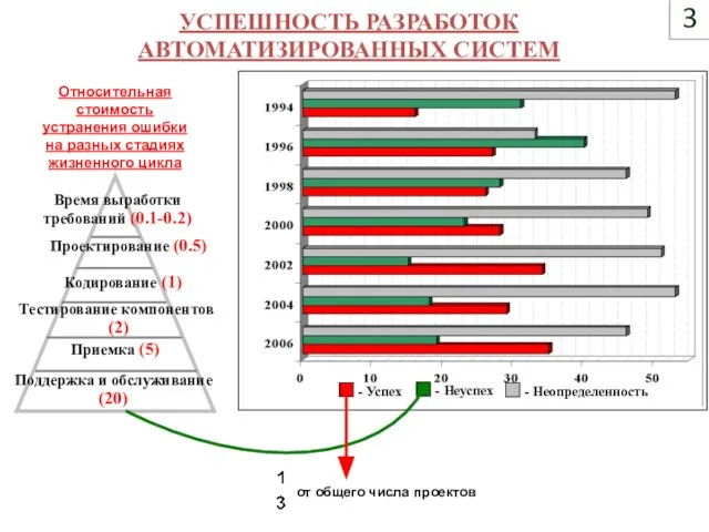 3 УСПЕШНОСТЬ РАЗРАБОТОК АВТОМАТИЗИРОВАННЫХ СИСТЕМ Время выработки требований (0.1-0.2) Проектирование (0.5)