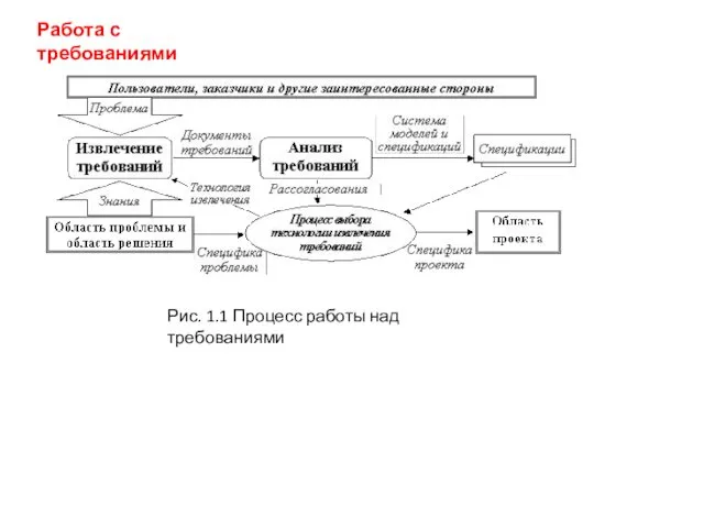 Рис. 1.1 Процесс работы над требованиями Работа с требованиями