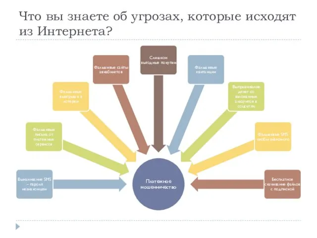 Что вы знаете об угрозах, которые исходят из Интернета?