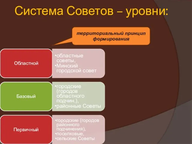 Система Советов – уровни: Областной областные советы, Минский городской совет Базовый