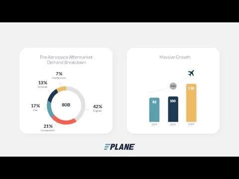 The Aerospace Aftermarket Demand Breakdown Massive Growth 7% Modifications 13% Airframe