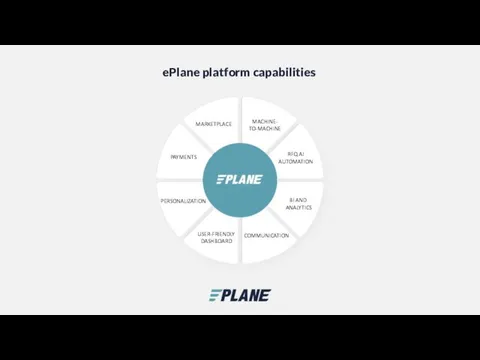 ePlane platform capabilities MARKETPLACE PAYMENTS PERSONALIZATION USER-FRIENDLY DASHBOARD COMMUNICATION BI AND